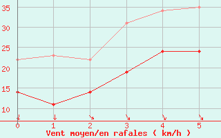 Courbe de la force du vent pour Olpenitz