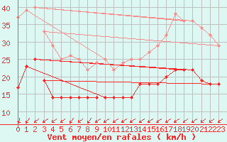 Courbe de la force du vent pour Greifswalder Oie