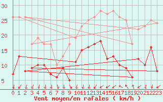 Courbe de la force du vent pour Nevers (58)