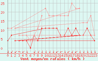 Courbe de la force du vent pour Colmar (68)