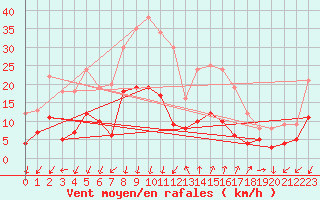 Courbe de la force du vent pour Embrun (05)