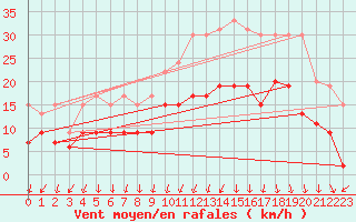 Courbe de la force du vent pour Brest (29)