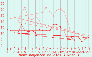 Courbe de la force du vent pour Cambrai / Epinoy (62)