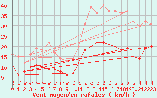 Courbe de la force du vent pour Lanvoc (29)