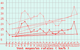 Courbe de la force du vent pour Ile de Brhat (22)