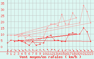 Courbe de la force du vent pour Nancy - Essey (54)