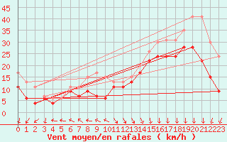 Courbe de la force du vent pour Biscarrosse (40)