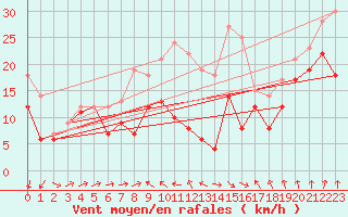 Courbe de la force du vent pour Zinnwald-Georgenfeld
