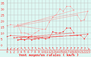 Courbe de la force du vent pour Paris - Montsouris (75)