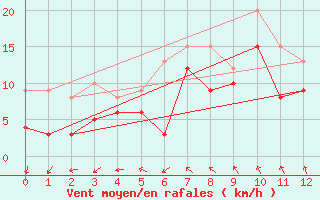 Courbe de la force du vent pour Friedrichshafen