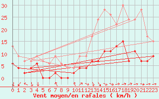 Courbe de la force du vent pour Le Mans (72)