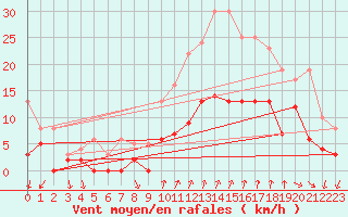 Courbe de la force du vent pour Le Castellet (83)