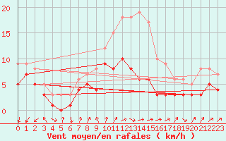 Courbe de la force du vent pour Bad Salzuflen