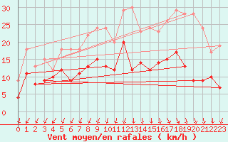 Courbe de la force du vent pour Lorient (56)