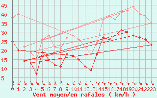 Courbe de la force du vent pour La Rochelle - Aerodrome (17)