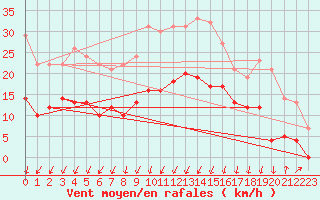 Courbe de la force du vent pour Montlimar (26)