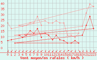 Courbe de la force du vent pour Embrun (05)