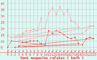 Courbe de la force du vent pour Mont-Saint-Vincent (71)