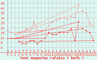 Courbe de la force du vent pour Nancy - Essey (54)