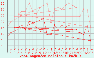 Courbe de la force du vent pour Embrun (05)