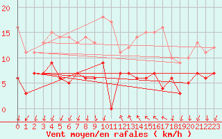 Courbe de la force du vent pour Cannes (06)