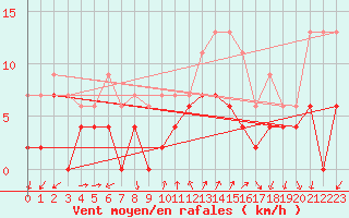 Courbe de la force du vent pour Embrun (05)