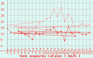 Courbe de la force du vent pour Schmuecke