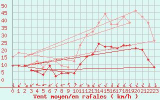 Courbe de la force du vent pour Annecy (74)