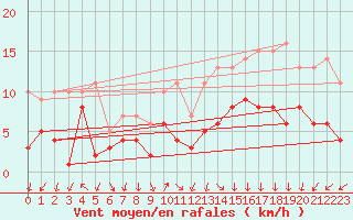 Courbe de la force du vent pour Weingarten, Kr. Rave