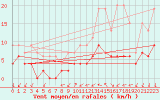 Courbe de la force du vent pour Aubenas - Lanas (07)
