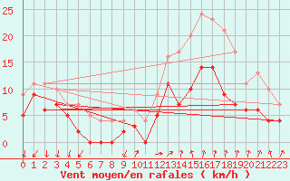 Courbe de la force du vent pour Aubenas - Lanas (07)