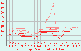 Courbe de la force du vent pour Coburg
