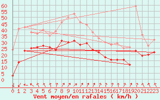 Courbe de la force du vent pour Cap Gris-Nez (62)