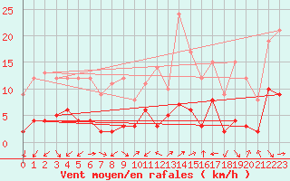 Courbe de la force du vent pour Saint Jean - Saint Nicolas (05)