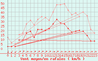 Courbe de la force du vent pour Dogern