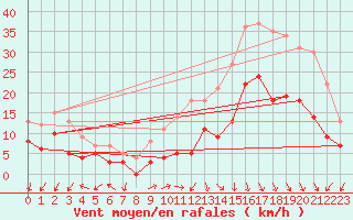 Courbe de la force du vent pour Ambrieu (01)