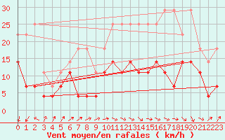 Courbe de la force du vent pour Anvers (Be)