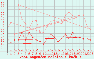 Courbe de la force du vent pour Ste (34)