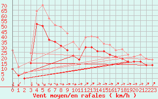 Courbe de la force du vent pour Gouville (50)
