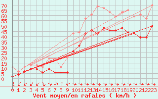 Courbe de la force du vent pour Cap Pertusato (2A)