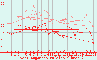 Courbe de la force du vent pour Lanvoc (29)