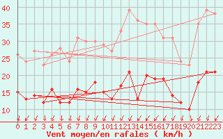 Courbe de la force du vent pour Saint-Martial-Viveyrol (24)