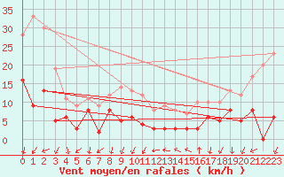 Courbe de la force du vent pour Le Tour (74)