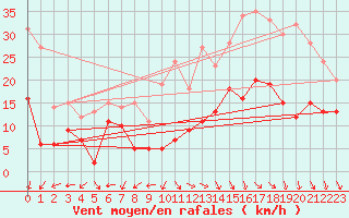 Courbe de la force du vent pour Alpe-d