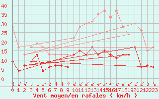 Courbe de la force du vent pour Aubenas - Lanas (07)