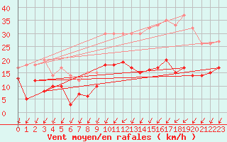 Courbe de la force du vent pour Alenon (61)