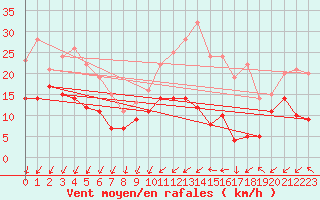Courbe de la force du vent pour Saint-Germain-de-Lusignan (17)