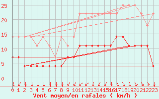 Courbe de la force du vent pour Elsenborn (Be)