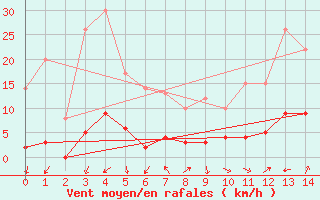 Courbe de la force du vent pour Colombier Jeune (07)