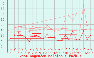 Courbe de la force du vent pour Nmes - Courbessac (30)